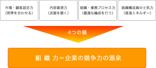 4つの「組織力」